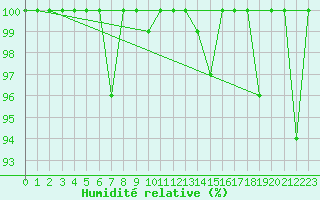 Courbe de l'humidit relative pour Moleson (Sw)