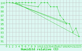 Courbe de l'humidit relative pour Heino Aws