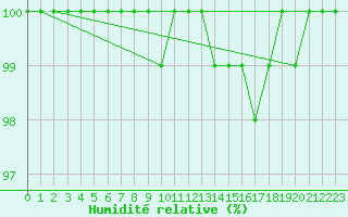 Courbe de l'humidit relative pour Manston (UK)