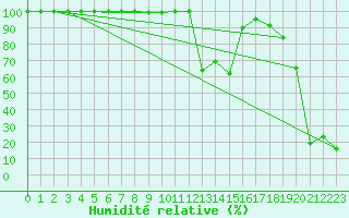 Courbe de l'humidit relative pour Penhas Douradas