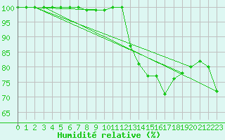 Courbe de l'humidit relative pour Senzeilles-Cerfontaine (Be)