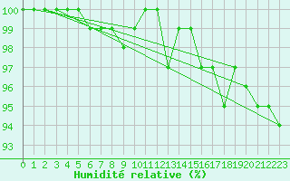 Courbe de l'humidit relative pour Crosby