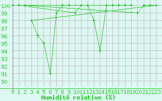 Courbe de l'humidit relative pour Weinbiet