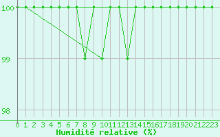 Courbe de l'humidit relative pour Neuchatel (Sw)