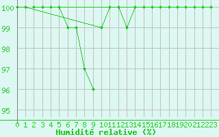 Courbe de l'humidit relative pour Weissfluhjoch