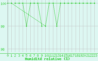 Courbe de l'humidit relative pour Beitem (Be)