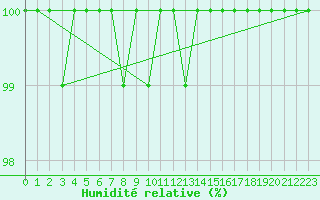 Courbe de l'humidit relative pour Lahr (All)