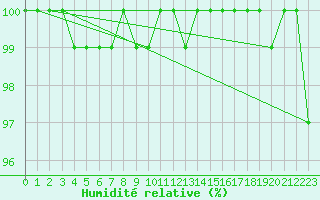 Courbe de l'humidit relative pour Beitem (Be)