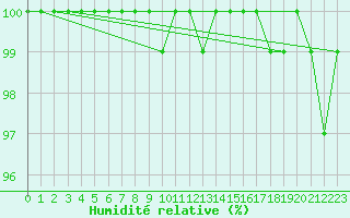 Courbe de l'humidit relative pour Feldberg-Schwarzwald (All)