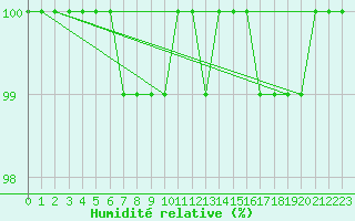 Courbe de l'humidit relative pour Laqueuille-Inra (63)