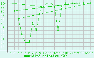 Courbe de l'humidit relative pour Inari Rajajooseppi