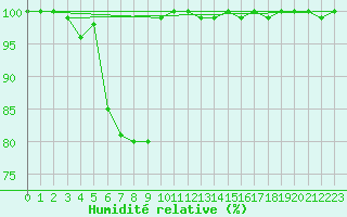 Courbe de l'humidit relative pour Agde (34)