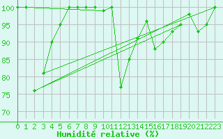 Courbe de l'humidit relative pour Les Diablerets