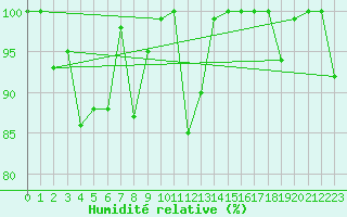 Courbe de l'humidit relative pour Jungfraujoch (Sw)