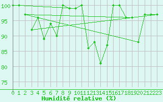 Courbe de l'humidit relative pour La Fretaz (Sw)
