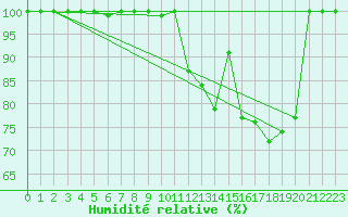 Courbe de l'humidit relative pour Nordstraum I Kvaenangen