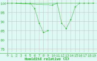 Courbe de l'humidit relative pour Juupajoki Hyytiala