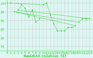 Courbe de l'humidit relative pour Voorschoten