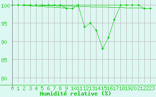 Courbe de l'humidit relative pour Nuerburg-Barweiler