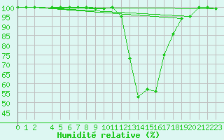 Courbe de l'humidit relative pour Eskdalemuir