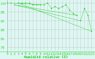 Courbe de l'humidit relative pour Boizenburg