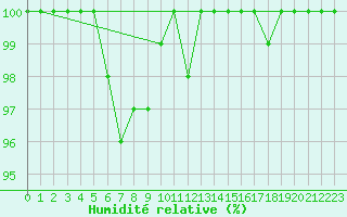 Courbe de l'humidit relative pour Beitem (Be)