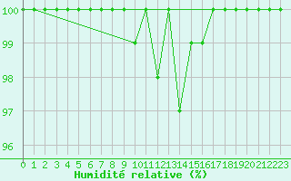 Courbe de l'humidit relative pour Berkenhout AWS