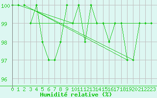 Courbe de l'humidit relative pour Dounoux (88)