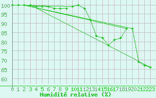 Courbe de l'humidit relative pour Lyon - Saint-Exupry (69)