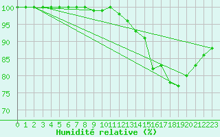 Courbe de l'humidit relative pour Boulogne (62)