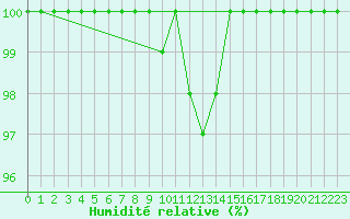 Courbe de l'humidit relative pour Tjakaape