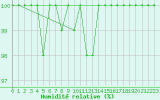 Courbe de l'humidit relative pour Neuchatel (Sw)