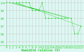 Courbe de l'humidit relative pour Monte Cimone