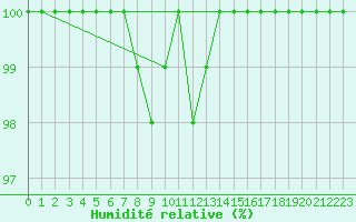 Courbe de l'humidit relative pour Zinnwald-Georgenfeld