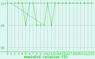 Courbe de l'humidit relative pour Beitem (Be)