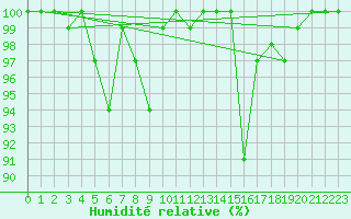 Courbe de l'humidit relative pour Mont-Saint-Vincent (71)