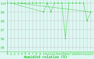 Courbe de l'humidit relative pour Mont-Rigi (Be)