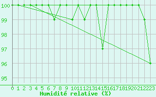 Courbe de l'humidit relative pour Michelstadt-Vielbrunn
