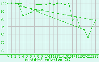 Courbe de l'humidit relative pour Loferer Alm