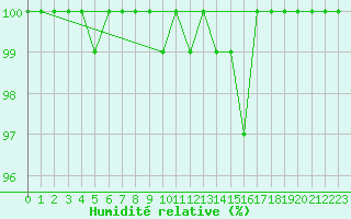 Courbe de l'humidit relative pour Cairngorm
