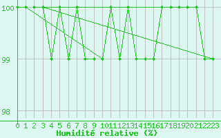 Courbe de l'humidit relative pour Bulson (08)
