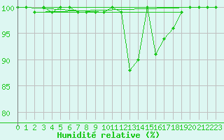 Courbe de l'humidit relative pour Great Dun Fell