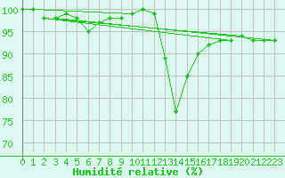Courbe de l'humidit relative pour Huedin