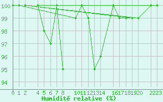 Courbe de l'humidit relative pour Tavescan