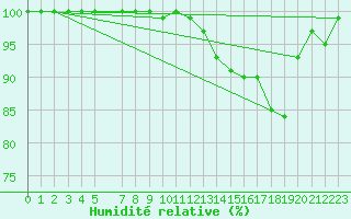 Courbe de l'humidit relative pour Mont-Rigi (Be)