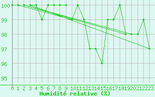 Courbe de l'humidit relative pour Weingarten, Kr. Rave
