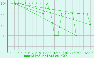 Courbe de l'humidit relative pour Muehldorf