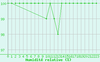 Courbe de l'humidit relative pour Le Touquet (62)
