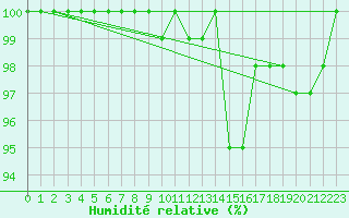 Courbe de l'humidit relative pour Metz-Nancy-Lorraine (57)