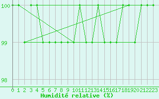 Courbe de l'humidit relative pour Moenichkirchen